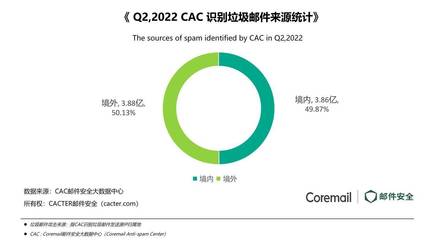 Coremail&中睿天下 2022年第二季度企业邮箱安全态势洞察报告
